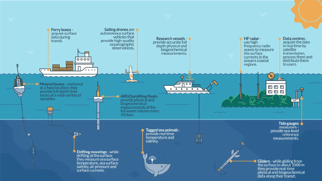 Schematic of the most common type of measurement techniques used by oceanographers to observe the oceans