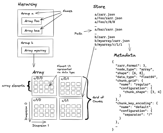 Zarr hierarchical structure showing groups and arrays