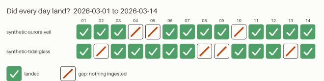 The gap heatmap: one row per collection, one cell per day, ticked when the day landed and crossed when nothing was ingested
