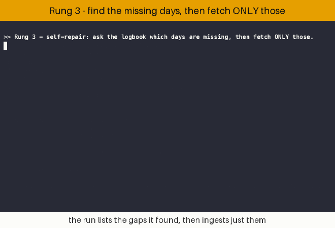 Terminal watch of the rung 3 repair: find-gaps lists the three missing days, then close-gaps ingests only those three