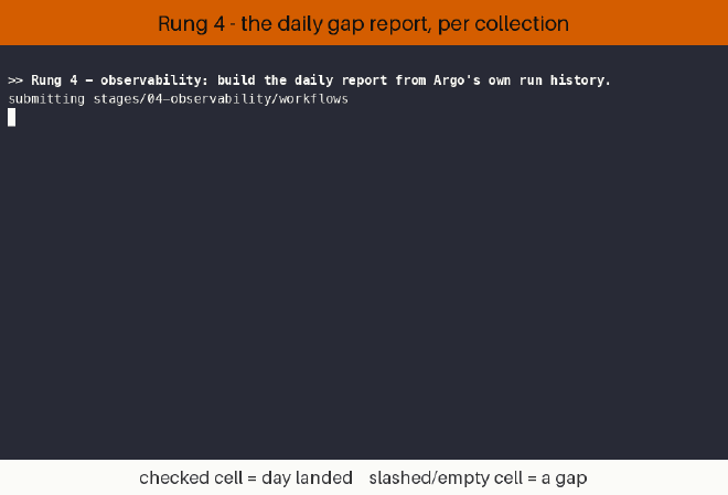 The rung 4 report scrolling in the pod logs: one row of checked and empty cells per day and per collection, drawn straight in the terminal